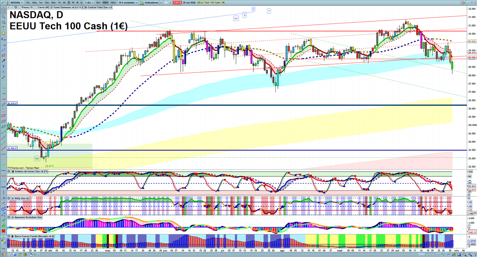 Nasdaq daily technical analysis chart showing key levels, price action and possible reaction zones